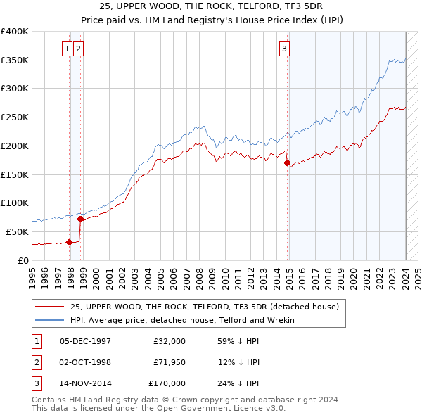 25, UPPER WOOD, THE ROCK, TELFORD, TF3 5DR: Price paid vs HM Land Registry's House Price Index