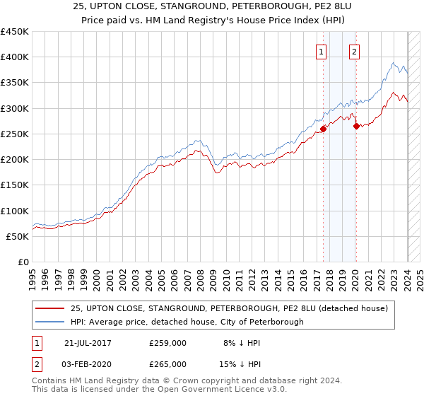 25, UPTON CLOSE, STANGROUND, PETERBOROUGH, PE2 8LU: Price paid vs HM Land Registry's House Price Index