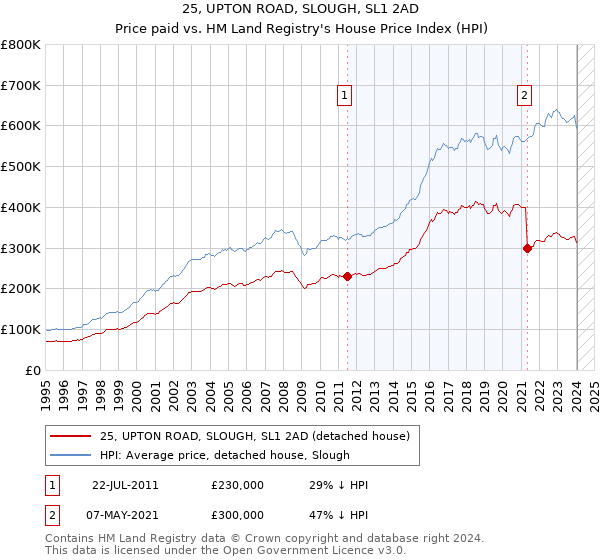 25, UPTON ROAD, SLOUGH, SL1 2AD: Price paid vs HM Land Registry's House Price Index