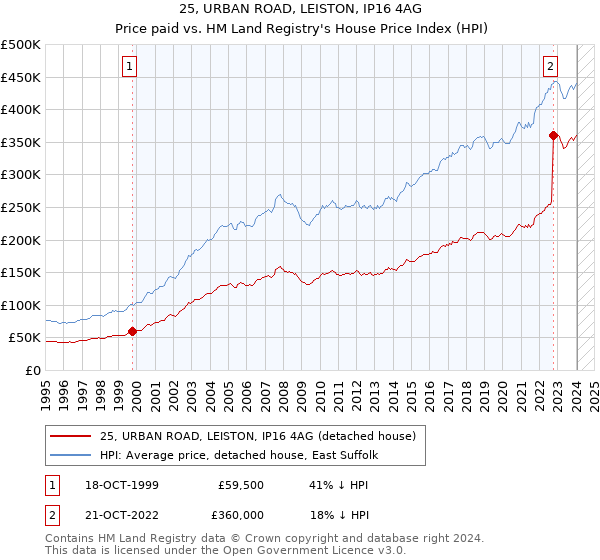 25, URBAN ROAD, LEISTON, IP16 4AG: Price paid vs HM Land Registry's House Price Index