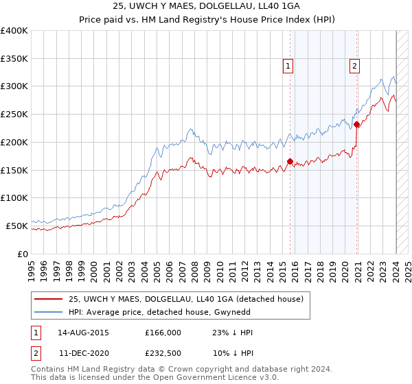 25, UWCH Y MAES, DOLGELLAU, LL40 1GA: Price paid vs HM Land Registry's House Price Index