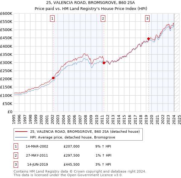 25, VALENCIA ROAD, BROMSGROVE, B60 2SA: Price paid vs HM Land Registry's House Price Index