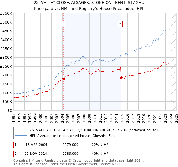 25, VALLEY CLOSE, ALSAGER, STOKE-ON-TRENT, ST7 2HU: Price paid vs HM Land Registry's House Price Index