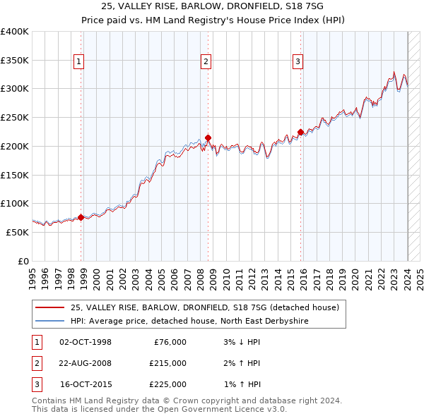 25, VALLEY RISE, BARLOW, DRONFIELD, S18 7SG: Price paid vs HM Land Registry's House Price Index