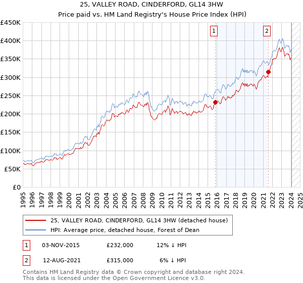 25, VALLEY ROAD, CINDERFORD, GL14 3HW: Price paid vs HM Land Registry's House Price Index