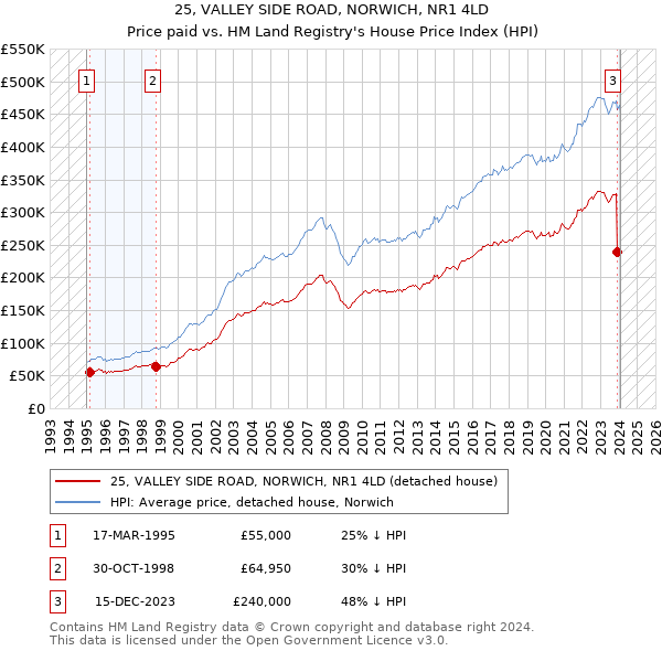 25, VALLEY SIDE ROAD, NORWICH, NR1 4LD: Price paid vs HM Land Registry's House Price Index