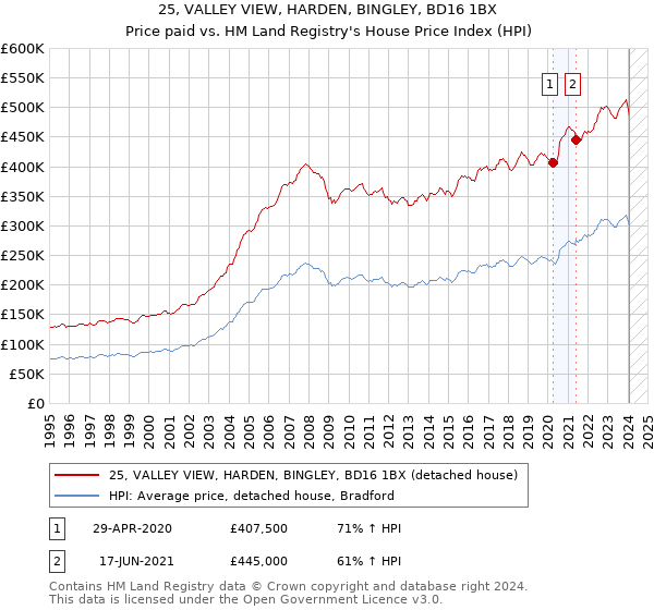 25, VALLEY VIEW, HARDEN, BINGLEY, BD16 1BX: Price paid vs HM Land Registry's House Price Index