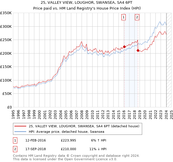 25, VALLEY VIEW, LOUGHOR, SWANSEA, SA4 6PT: Price paid vs HM Land Registry's House Price Index