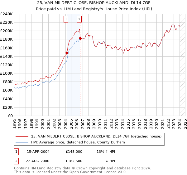 25, VAN MILDERT CLOSE, BISHOP AUCKLAND, DL14 7GF: Price paid vs HM Land Registry's House Price Index