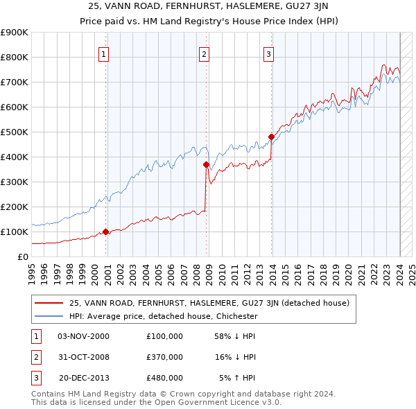 25, VANN ROAD, FERNHURST, HASLEMERE, GU27 3JN: Price paid vs HM Land Registry's House Price Index