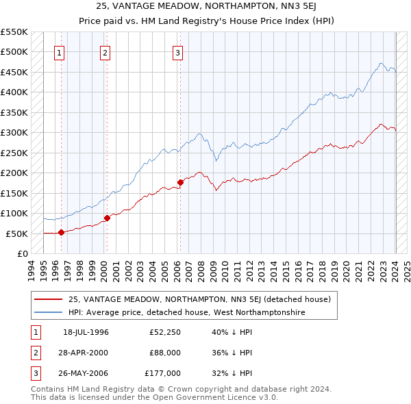 25, VANTAGE MEADOW, NORTHAMPTON, NN3 5EJ: Price paid vs HM Land Registry's House Price Index