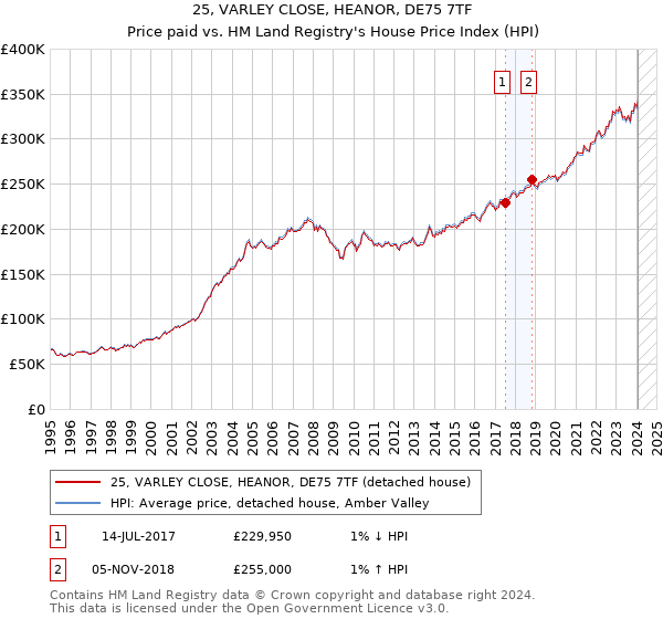 25, VARLEY CLOSE, HEANOR, DE75 7TF: Price paid vs HM Land Registry's House Price Index