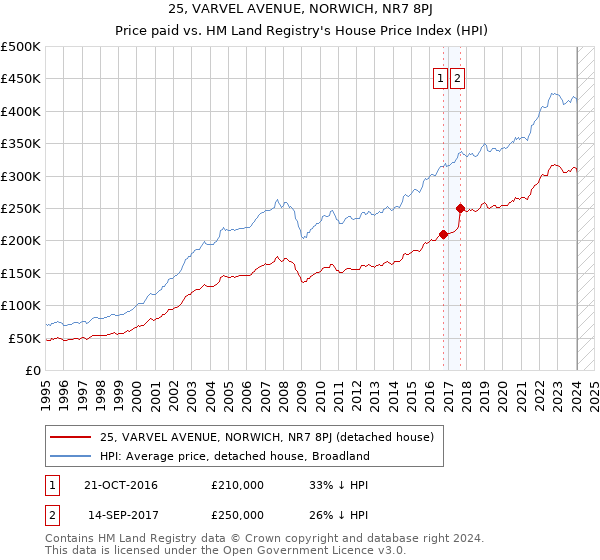 25, VARVEL AVENUE, NORWICH, NR7 8PJ: Price paid vs HM Land Registry's House Price Index
