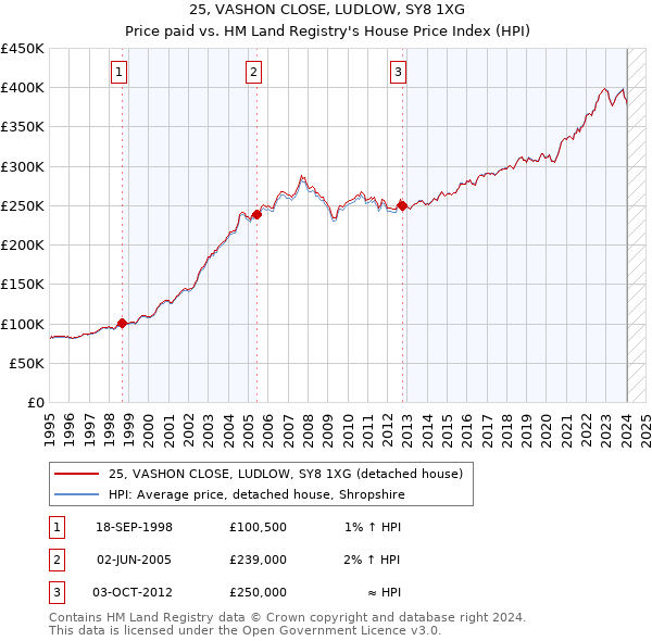 25, VASHON CLOSE, LUDLOW, SY8 1XG: Price paid vs HM Land Registry's House Price Index