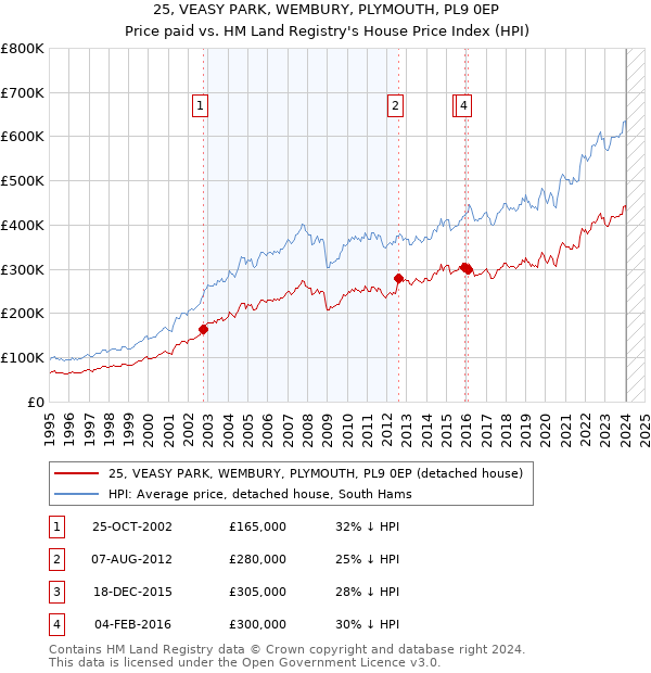 25, VEASY PARK, WEMBURY, PLYMOUTH, PL9 0EP: Price paid vs HM Land Registry's House Price Index