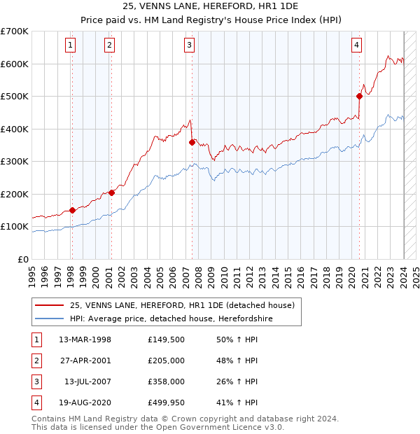 25, VENNS LANE, HEREFORD, HR1 1DE: Price paid vs HM Land Registry's House Price Index