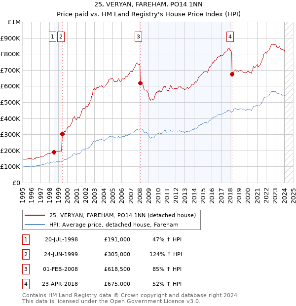 25, VERYAN, FAREHAM, PO14 1NN: Price paid vs HM Land Registry's House Price Index