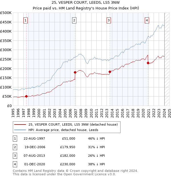 25, VESPER COURT, LEEDS, LS5 3NW: Price paid vs HM Land Registry's House Price Index