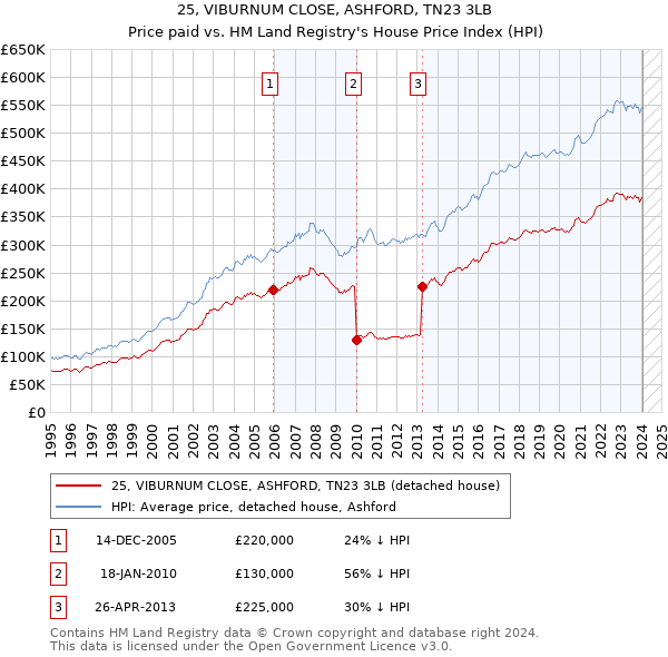 25, VIBURNUM CLOSE, ASHFORD, TN23 3LB: Price paid vs HM Land Registry's House Price Index
