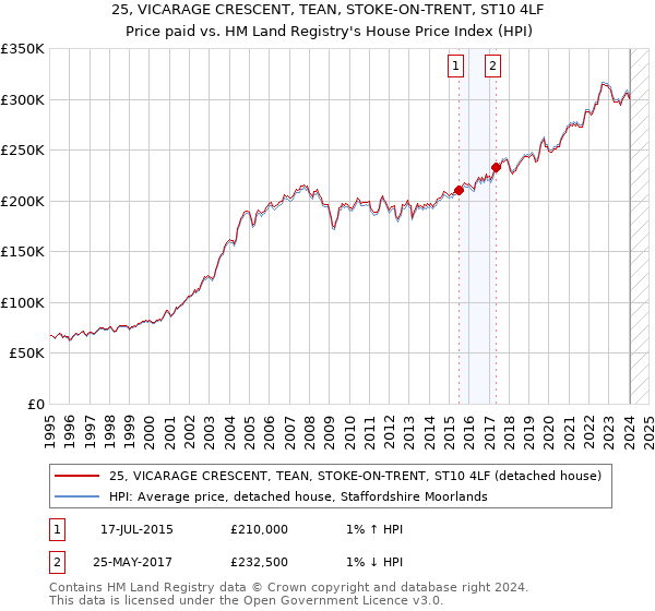 25, VICARAGE CRESCENT, TEAN, STOKE-ON-TRENT, ST10 4LF: Price paid vs HM Land Registry's House Price Index