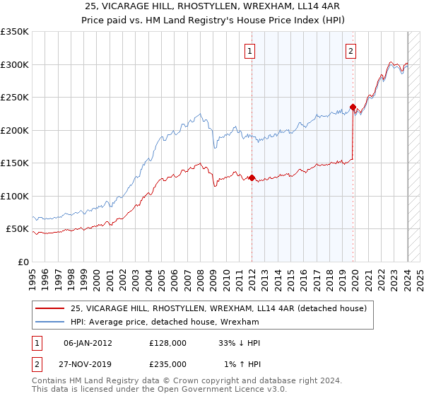 25, VICARAGE HILL, RHOSTYLLEN, WREXHAM, LL14 4AR: Price paid vs HM Land Registry's House Price Index