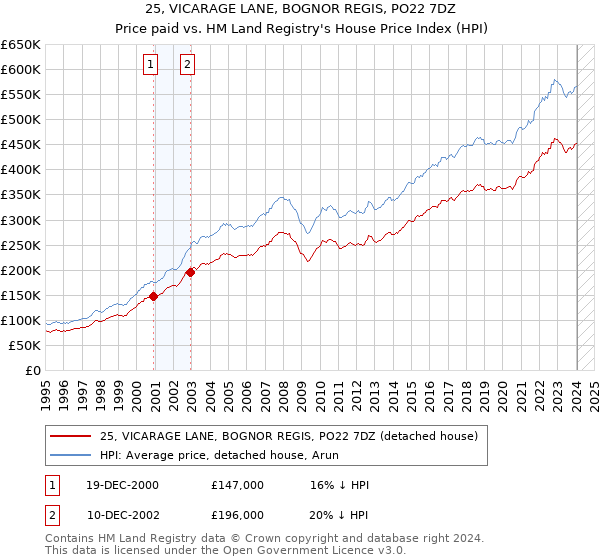 25, VICARAGE LANE, BOGNOR REGIS, PO22 7DZ: Price paid vs HM Land Registry's House Price Index