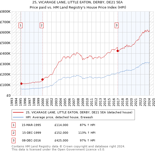 25, VICARAGE LANE, LITTLE EATON, DERBY, DE21 5EA: Price paid vs HM Land Registry's House Price Index