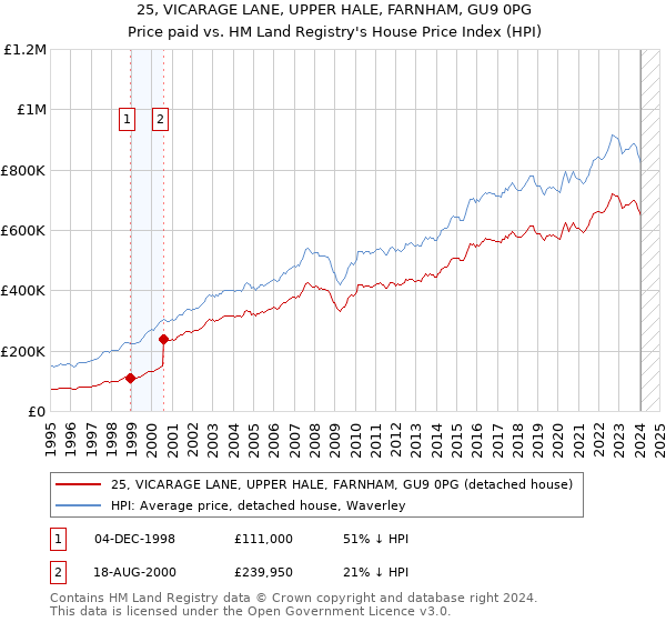 25, VICARAGE LANE, UPPER HALE, FARNHAM, GU9 0PG: Price paid vs HM Land Registry's House Price Index