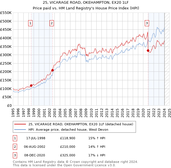 25, VICARAGE ROAD, OKEHAMPTON, EX20 1LF: Price paid vs HM Land Registry's House Price Index