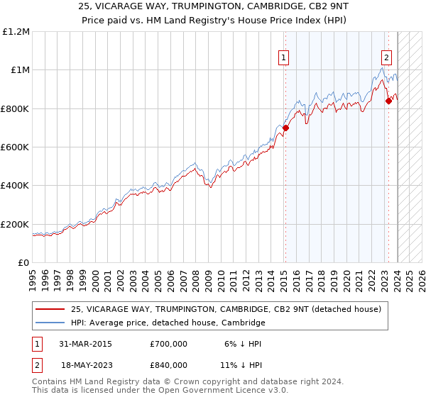 25, VICARAGE WAY, TRUMPINGTON, CAMBRIDGE, CB2 9NT: Price paid vs HM Land Registry's House Price Index