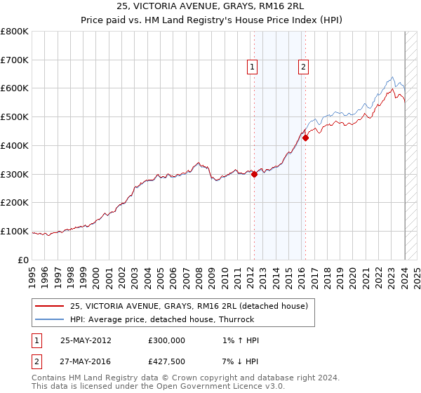 25, VICTORIA AVENUE, GRAYS, RM16 2RL: Price paid vs HM Land Registry's House Price Index