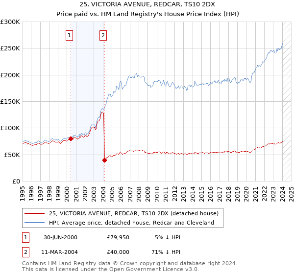 25, VICTORIA AVENUE, REDCAR, TS10 2DX: Price paid vs HM Land Registry's House Price Index