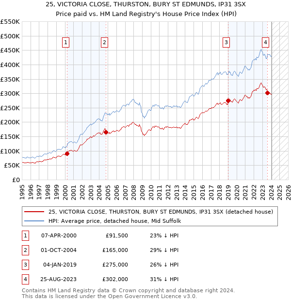 25, VICTORIA CLOSE, THURSTON, BURY ST EDMUNDS, IP31 3SX: Price paid vs HM Land Registry's House Price Index