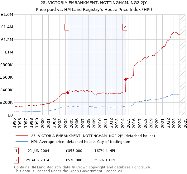 25, VICTORIA EMBANKMENT, NOTTINGHAM, NG2 2JY: Price paid vs HM Land Registry's House Price Index