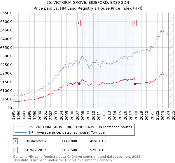 25, VICTORIA GROVE, BIDEFORD, EX39 2DN: Price paid vs HM Land Registry's House Price Index