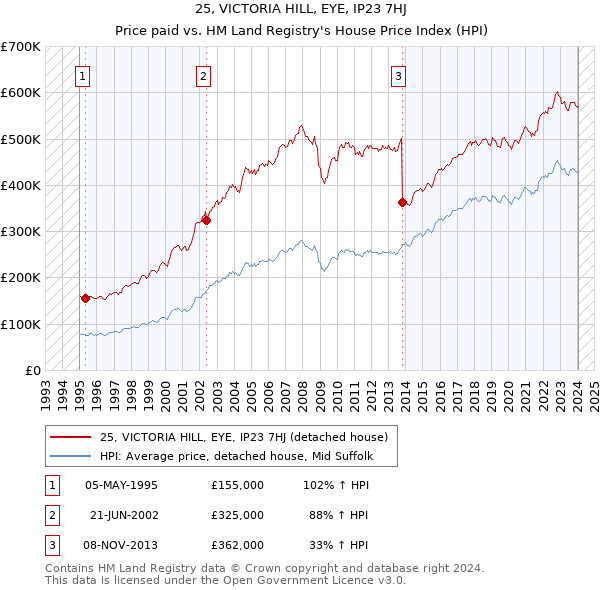 25, VICTORIA HILL, EYE, IP23 7HJ: Price paid vs HM Land Registry's House Price Index