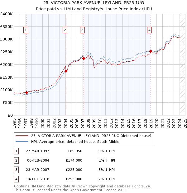 25, VICTORIA PARK AVENUE, LEYLAND, PR25 1UG: Price paid vs HM Land Registry's House Price Index