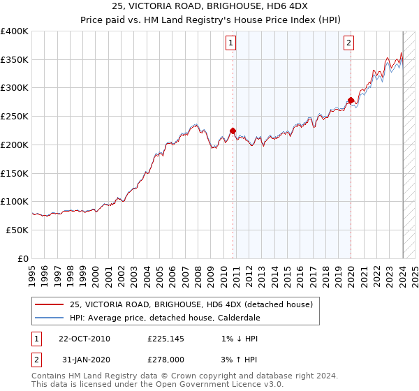 25, VICTORIA ROAD, BRIGHOUSE, HD6 4DX: Price paid vs HM Land Registry's House Price Index