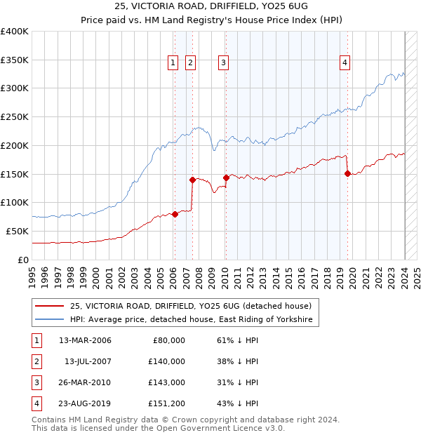 25, VICTORIA ROAD, DRIFFIELD, YO25 6UG: Price paid vs HM Land Registry's House Price Index
