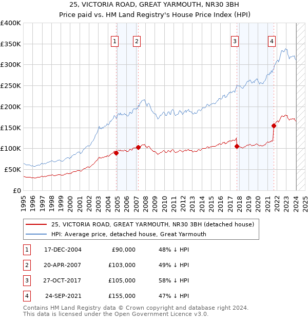 25, VICTORIA ROAD, GREAT YARMOUTH, NR30 3BH: Price paid vs HM Land Registry's House Price Index