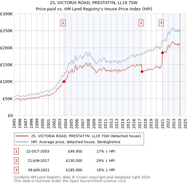 25, VICTORIA ROAD, PRESTATYN, LL19 7SW: Price paid vs HM Land Registry's House Price Index