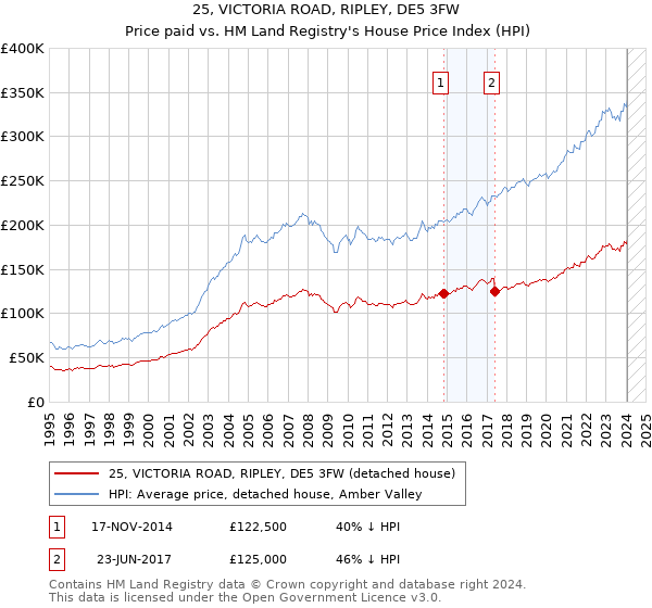 25, VICTORIA ROAD, RIPLEY, DE5 3FW: Price paid vs HM Land Registry's House Price Index