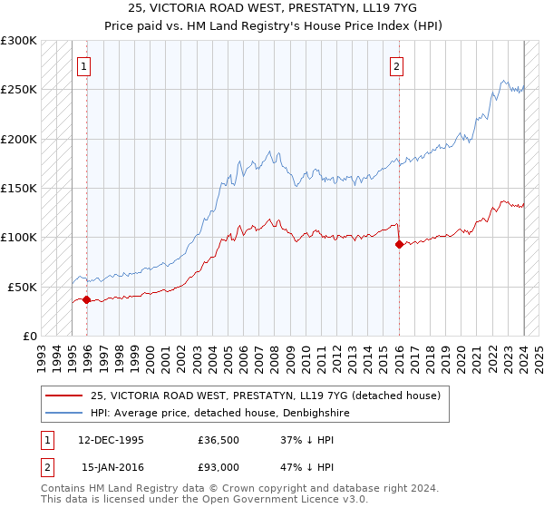 25, VICTORIA ROAD WEST, PRESTATYN, LL19 7YG: Price paid vs HM Land Registry's House Price Index