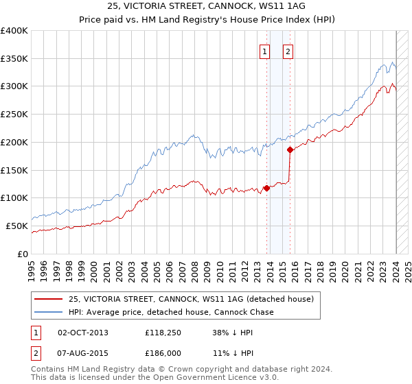25, VICTORIA STREET, CANNOCK, WS11 1AG: Price paid vs HM Land Registry's House Price Index