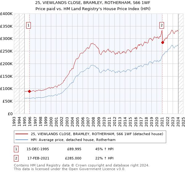 25, VIEWLANDS CLOSE, BRAMLEY, ROTHERHAM, S66 1WF: Price paid vs HM Land Registry's House Price Index