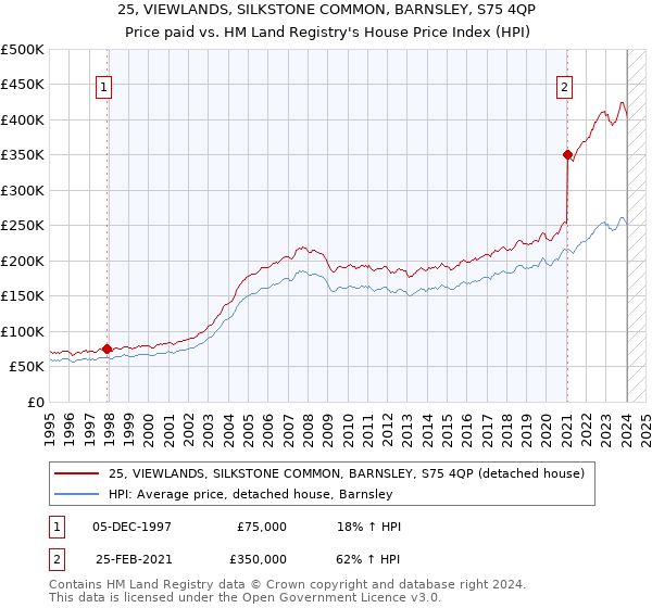 25, VIEWLANDS, SILKSTONE COMMON, BARNSLEY, S75 4QP: Price paid vs HM Land Registry's House Price Index