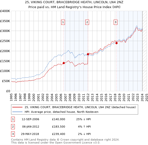 25, VIKING COURT, BRACEBRIDGE HEATH, LINCOLN, LN4 2NZ: Price paid vs HM Land Registry's House Price Index