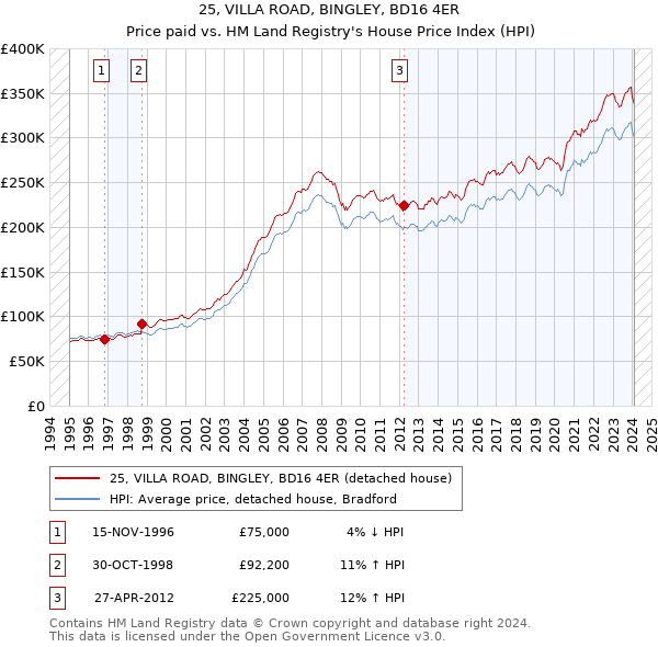 25, VILLA ROAD, BINGLEY, BD16 4ER: Price paid vs HM Land Registry's House Price Index