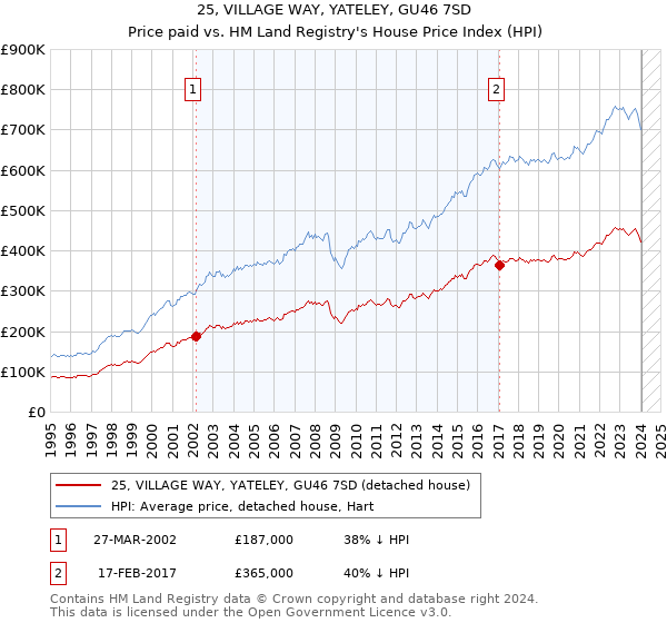 25, VILLAGE WAY, YATELEY, GU46 7SD: Price paid vs HM Land Registry's House Price Index