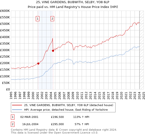 25, VINE GARDENS, BUBWITH, SELBY, YO8 6LP: Price paid vs HM Land Registry's House Price Index
